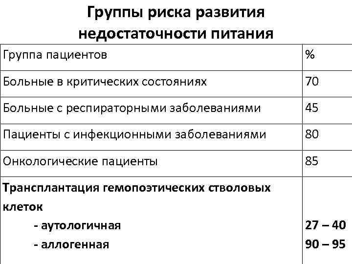 Группы риска развития недостаточности питания Группа пациентов % Больные в критических состояниях 70 Больные