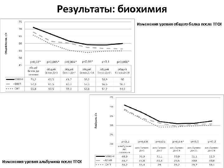 Результаты: биохимия Изменения уровня общего белка после ТГСК Изменения уровня альбумина после ТГСК 
