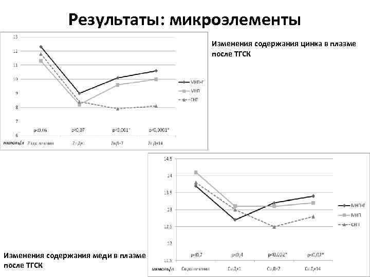 Результаты: микроэлементы Изменения содержания цинка в плазме после ТГСК Изменения содержания меди в плазме