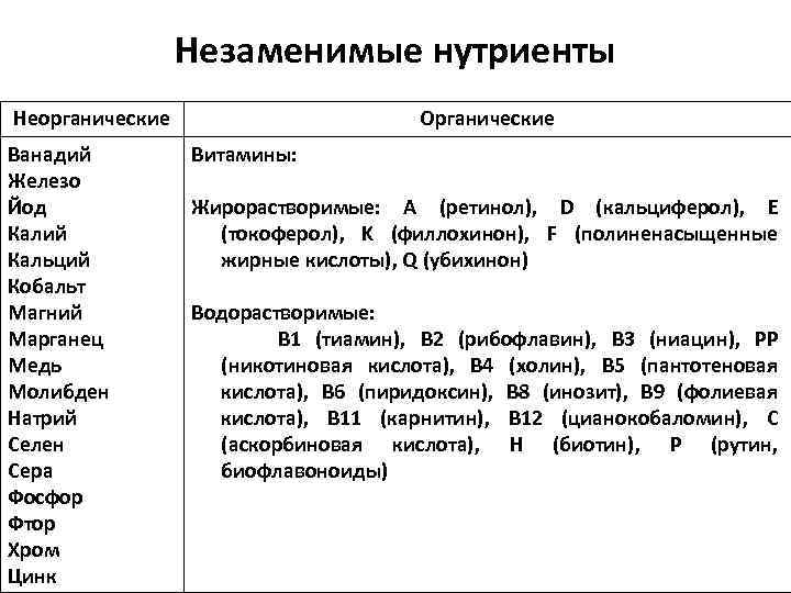 Незаменимые нутриенты Неорганические Ванадий Железо Йод Калий Кальций Кобальт Магний Марганец Медь Молибден Натрий