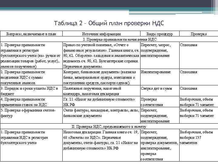 Таблица 2 – Общий план проверки НДС Вопросы, включаемые в план Источник информации Виды