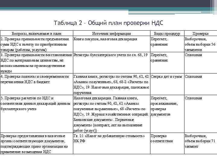 Таблица 2 – Общий план проверки НДС Вопросы, включаемые в план 2. Проверка правильности