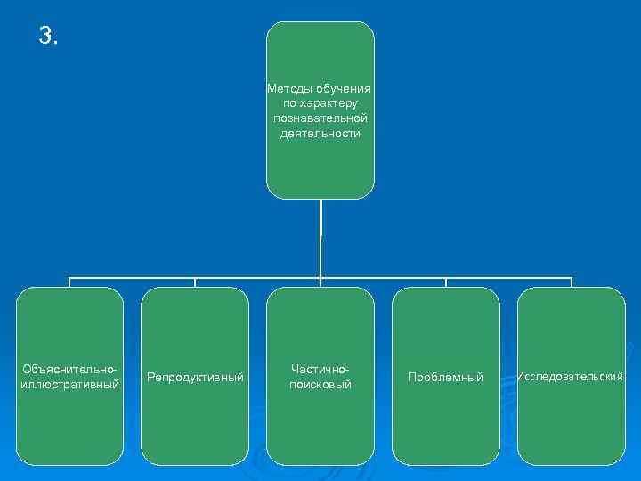 3. Методы обучения по характеру познавательной деятельности Объяснительноиллюстративный Репродуктивный Частичнопоисковый Проблемный Исследовательский 