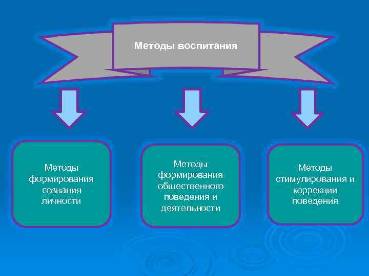 Методы воспитания Методы формирования сознания личности Методы формирования общественного поведения и деятельности Методы стимулирования