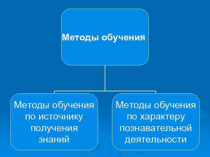 Методы обучения по источнику получения знаний Методы обучения по характеру познавательной деятельности 