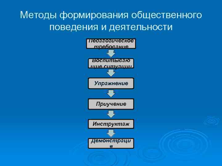 Формирование опыта поведения. Методы формирования поведения. Методы общественного поведения. Методы организации поведения. Методы формирования поведения в педагогике.