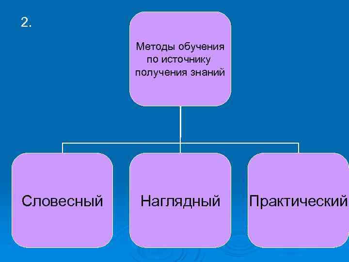 Методы обучения словесный наглядный практический