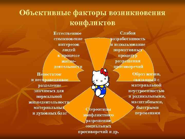 Объективные факторы возникновения конфликтов Естественное столкновение интересов людей в процессе жизнедеятельности Недостаток и несправедливое