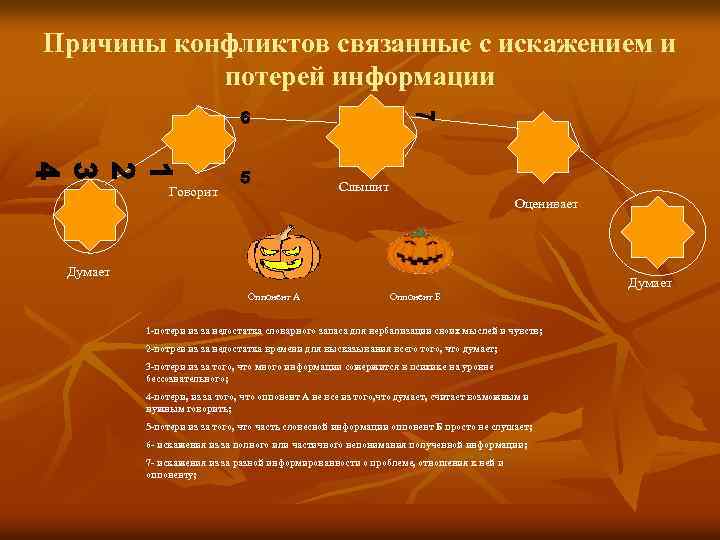 Причины конфликтов связанные с искажением и потерей информации Слышит Говорит Оценивает Думает Оппонент А