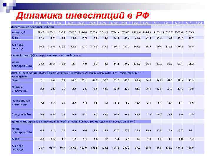 Динамика инвестиций в РФ 1999 2000 2001 Инвестиции в основной капитал млрд. руб. %