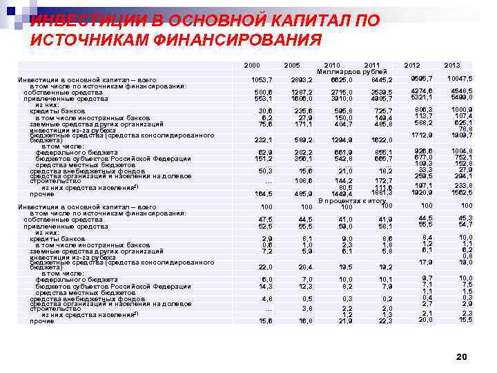 ИНВЕСТИЦИИ В ОСНОВНОЙ КАПИТАЛ ПО ИСТОЧНИКАМ ФИНАНСИРОВАНИЯ Инвестиции в основной капитал – всего в