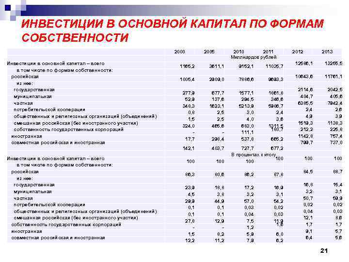 ИНВЕСТИЦИИ В ОСНОВНОЙ КАПИТАЛ ПО ФОРМАМ СОБСТВЕННОСТИ Инвестиции в основной капитал – всего в