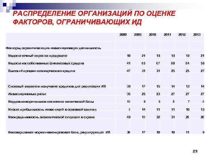 РАСПРЕДЕЛЕНИЕ ОРГАНИЗАЦИЙ ПО ОЦЕНКЕ ФАКТОРОВ, ОГРАНИЧИВАЮЩИХ ИД Факторы, ограничивающие инвестиционную деятельность 2000 2005 2010