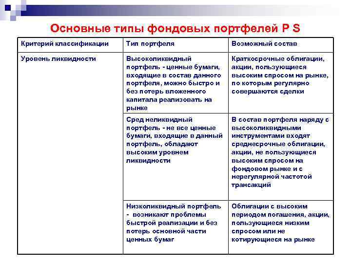 Основные типы фондовых портфелей P S Критерий классификации Тип портфеля Возможный состав Уровень ликвидности