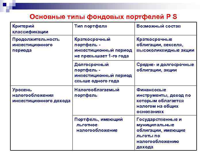 Основные типы фондовых портфелей P S Критерий классификации Тип портфеля Возможный состав Продолжительность инвестиционного