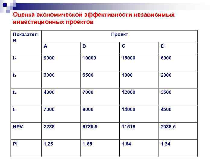 Оценка экономической эффективности независимых инвестиционных проектов Показател и Проект A B C D I