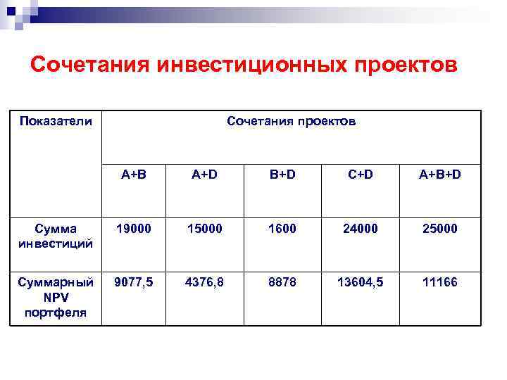 Сочетания инвестиционных проектов Показатели Сочетания проектов A+B A+D B+D C+D A+B+D Сумма инвестиций 19000