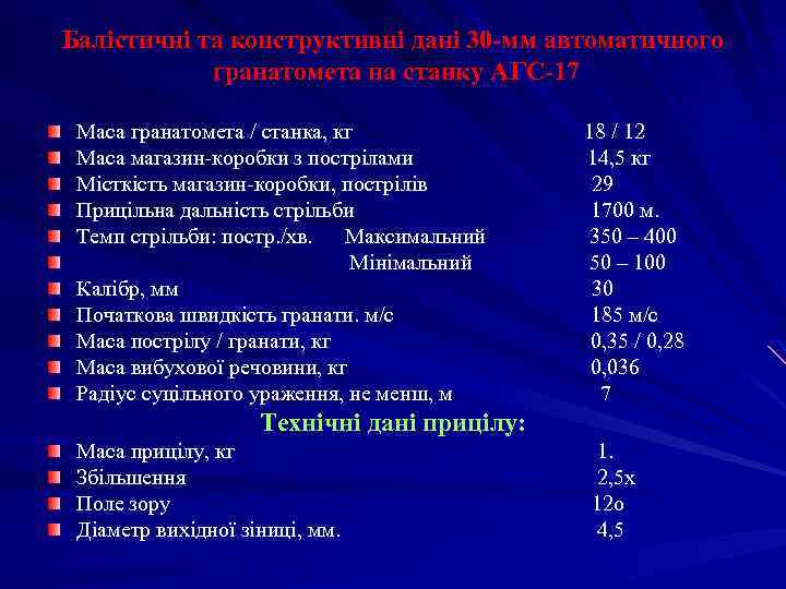 Балістичні та конструктивні дані 30 -мм автоматичного гранатомета на станку АГС-17 Маса гранатомета /