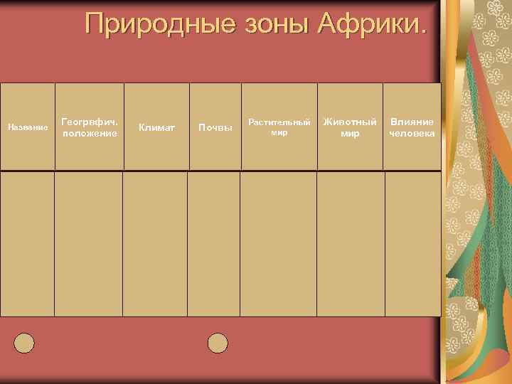 Природные зоны Африки. Название Постоянно влажные Экваториальные леса Геогрвфич. положение По обе стороны от