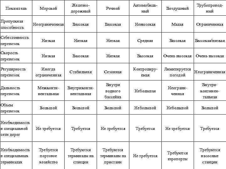 Морской Железнодорожный Речной Автомобильный Воздушный Трубопроводный Неограниченная Высокая Невысокая Малая Ограниченная Себестоимость перевозок Низкая