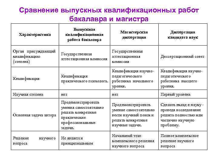 Сравнение выпускных квалификационных работ бакалавра и магистра Характеристика Выпускная квалификационная работа бакалавра Орган присуждающий