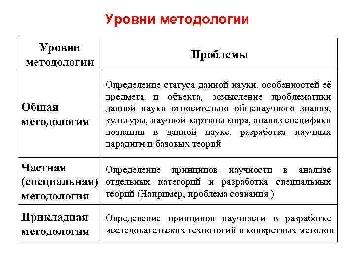 Уровни методологии Общая методология Проблемы Определение статуса данной науки, особенностей её предмета и объекта,