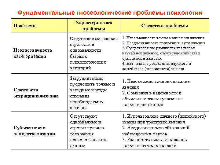 Фундаментальные гносеологические проблемы психологии Характеристика проблемы Следствие проблемы Неоднозначность категоризации Отсутствие смысловой строгости и