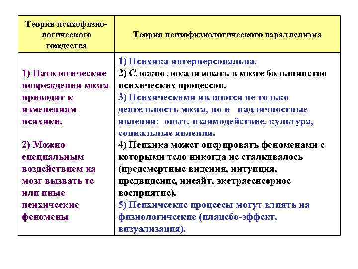 Теория психофизиологического тождества Теория психофизиологического параллелизма 1) Психика интерперсональна. 1) Патологические 2) Сложно локализовать