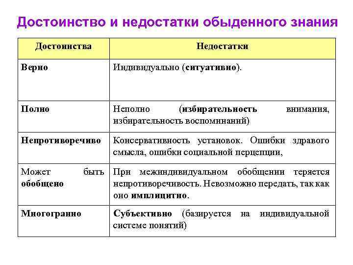 Достоинство и недостатки обыденного знания Достоинства Недостатки Верно Индивидуально (ситуативно). Полно Неполно (избирательность воспоминаний)