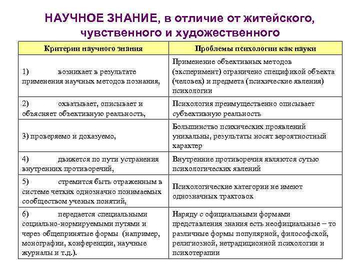 НАУЧНОЕ ЗНАНИЕ, в отличие от житейского, чувственного и художественного Критерии научного знания Проблемы психологии