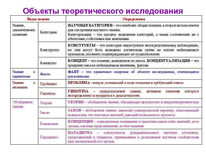 Объекты теоретического исследования Виды знания Определения Категории НАУЧНЫЕ КАТЕГОРИИ – это наиболее общие понятия,