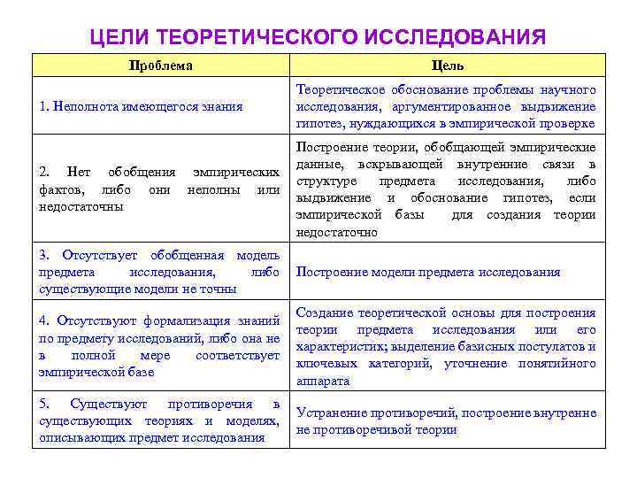 ЦЕЛИ ТЕОРЕТИЧЕСКОГО ИССЛЕДОВАНИЯ Проблема Цель 1. Неполнота имеющегося знания Теоретическое обоснование проблемы научного исследования,