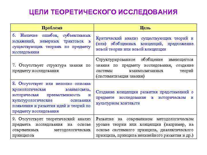 ЦЕЛИ ТЕОРЕТИЧЕСКОГО ИССЛЕДОВАНИЯ Проблема Цель 6. Наличие ошибок, субъективных искажений, неверных трактовок в существующих