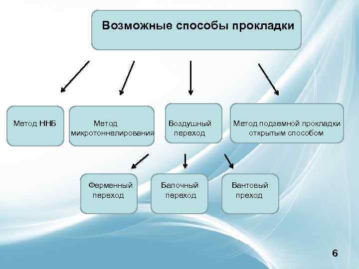 Возможные способы прокладки Метод ННБ Метод Воздушный Метод подземной прокладки микротоннелирования переход открытым способом