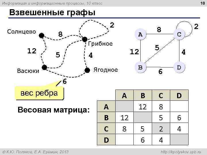 10 Информация и информационные процессы, 10 класс Взвешенные графы 2 Солнцево 12 8 A