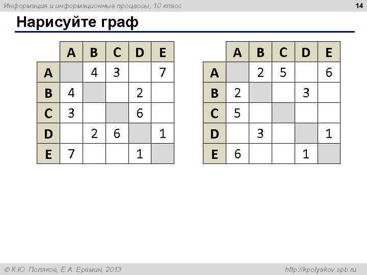 14 Информация и информационные процессы, 10 класс Нарисуйте граф A B C D E