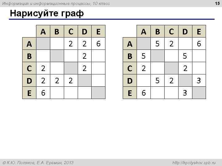 15 Информация и информационные процессы, 10 класс Нарисуйте граф A B C 2 D