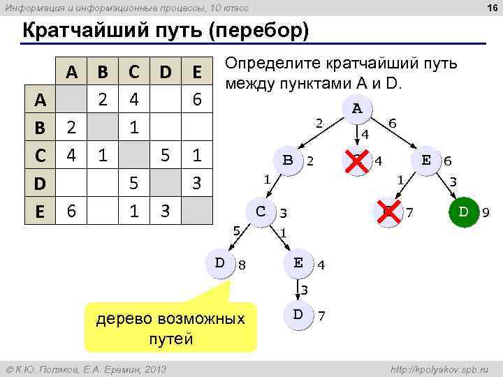 16 Информация и информационные процессы, 10 класс Кратчайший путь (перебор) A B 2 C