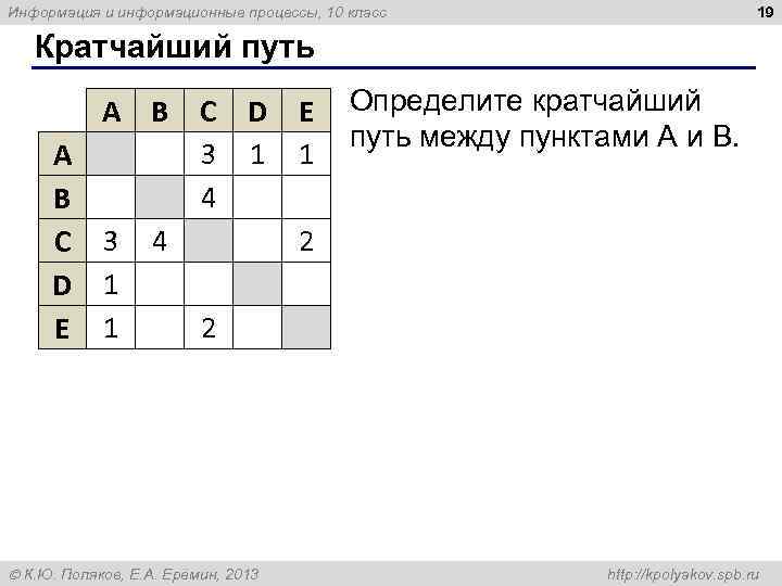 19 Информация и информационные процессы, 10 класс Кратчайший путь A B C 3 D