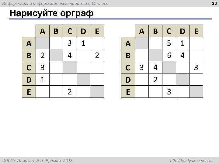 23 Информация и информационные процессы, 10 класс Нарисуйте орграф A B 2 C 3