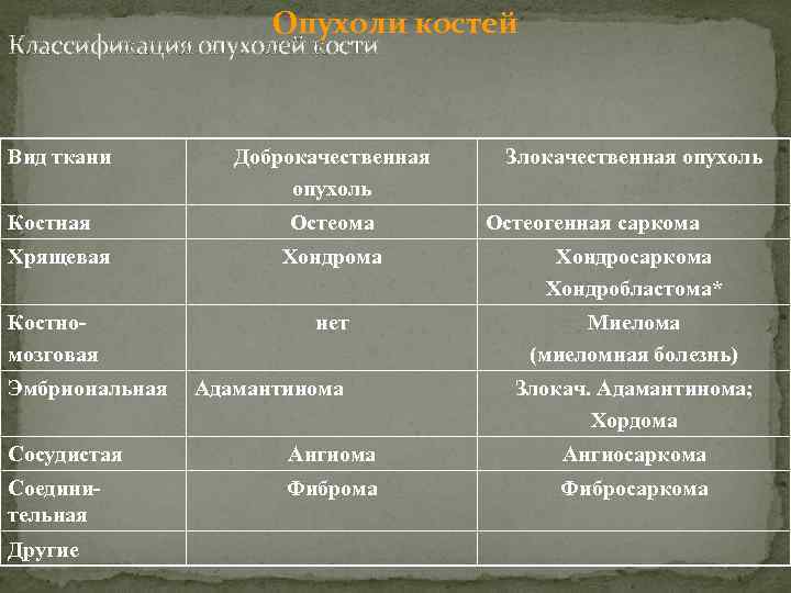 Опухоли костей Классификация опухолей кости Вид ткани Костная Доброкачественная опухоль Остеома Злокачественная опухоль Остеогенная