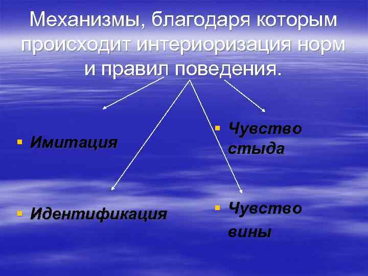 Механизмы, благодаря которым происходит интериоризация норм и правил поведения. § Имитация § Чувство стыда