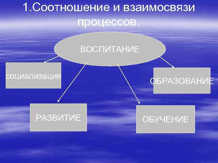 1. Соотношение и взаимосвязи процессов. ВОСПИТАНИЕ социализация РАЗВИТИЕ ОБРАЗОВАНИЕ ОБУЧЕНИЕ 
