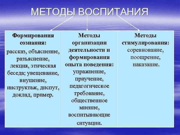 МЕТОДЫ ВОСПИТАНИЯ Формирования Методы сознания: организации деятельности и рассказ, объяснение, формирования разъяснение, лекция, этическая