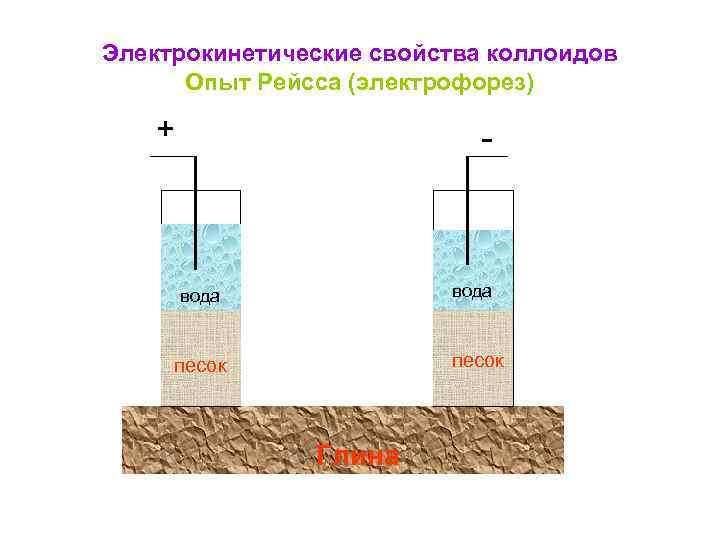 Электрофорез явление. Опыт рейса электрофорез. Электрокинетические явления в дисперсных системах. Электрокинетические свойства дисперсных систем. Схема опыта рейса.