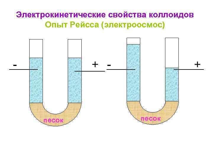 Электроосмос