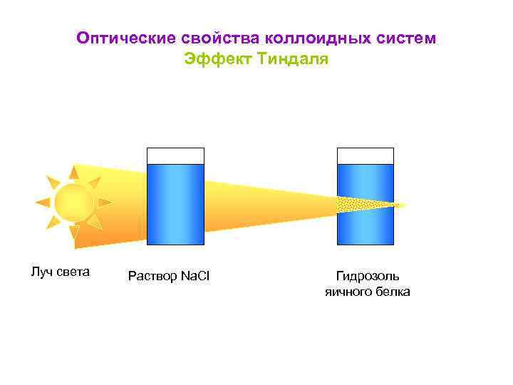 Оптические свойства коллоидных систем презентация