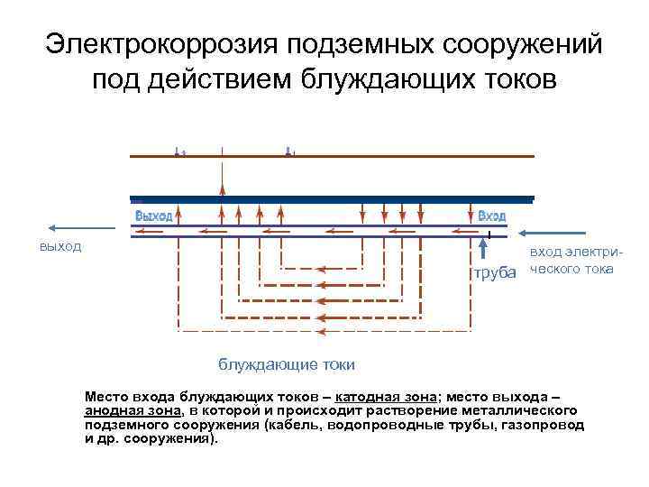 Электрокоррозия подземных сооружений под действием блуждающих токов выход вход электритруба ческого тока блуждающие токи