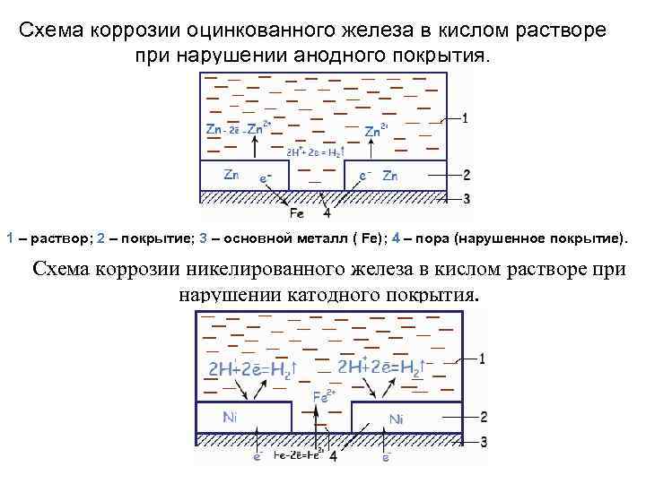 Составьте схему коррозионного элемента короткозамкнутого гэ