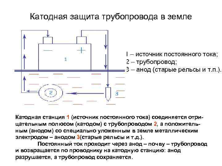 Принципиальная схема катодной защиты газопровода